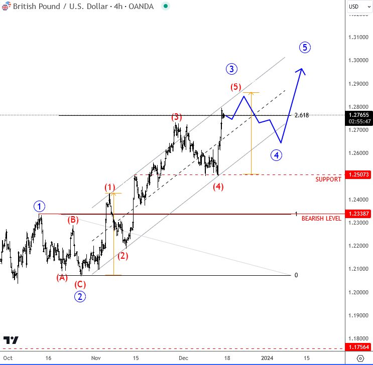 Cable Is Rising Within A Five-Wave Impulse GBPUSD 4H Chart