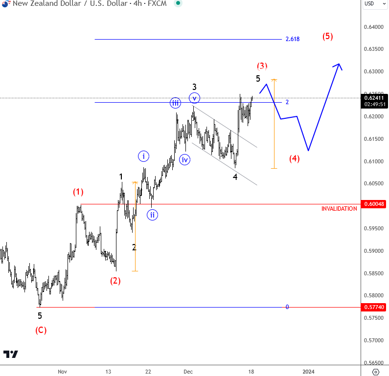 NZDUSD Is Coming Higher As Expected NZDUSD 4H Chart From December 18