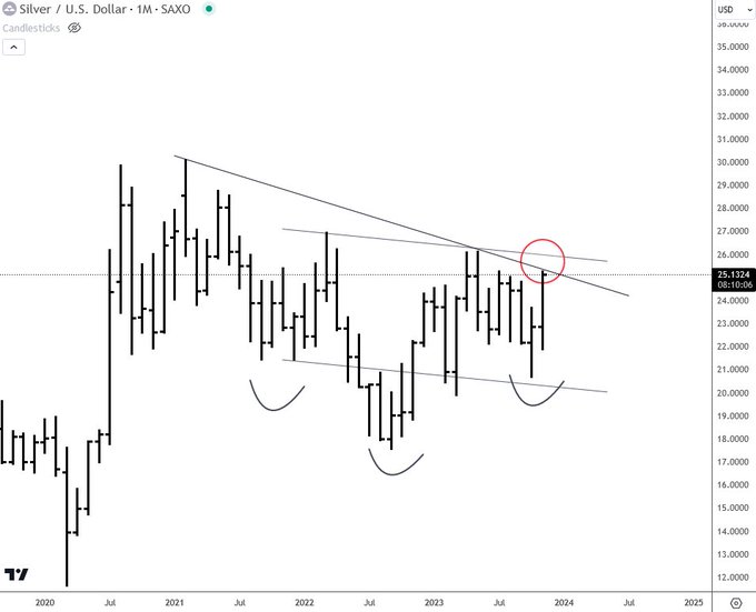 Metals Can Stay In Uptrend In 2024 XAGUSD Monthly Chart