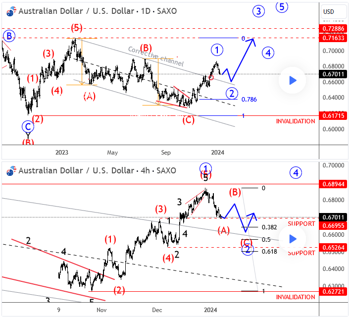 Aussie Makes A January Pause; Bullish After Correction Is Done AUDUSD Daily + 4H Charts
