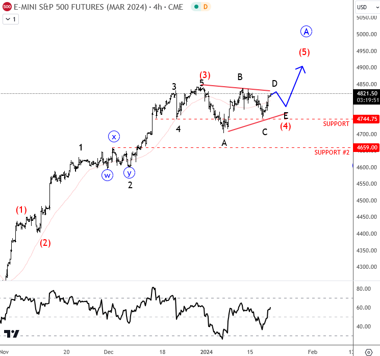 Bullish SP500 Can Be Supportive For NZDUSD SP500 4H Chart
