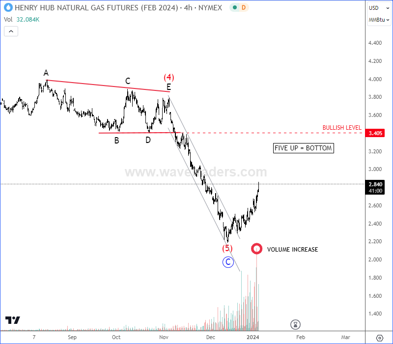 Natural Gas May Face A Recovery In 2024 Wavetraders   Intra Day Natgas4h 