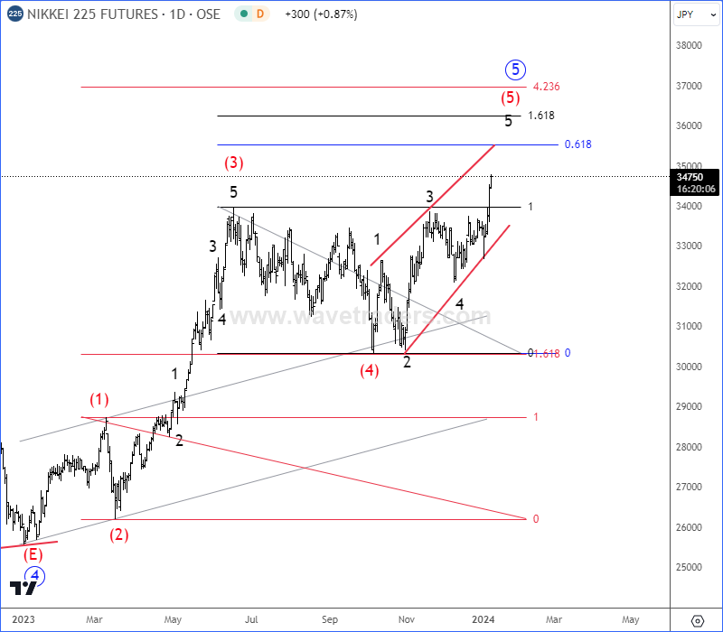 NIKKEI225 Jumps Into 5th Wave NIKKEI225 Daily Chart