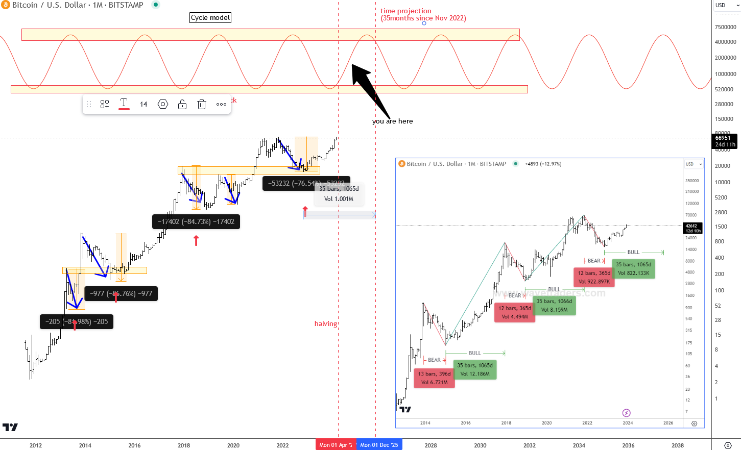 Crypto Bull Market Has A Long Way Up - Wavetraders