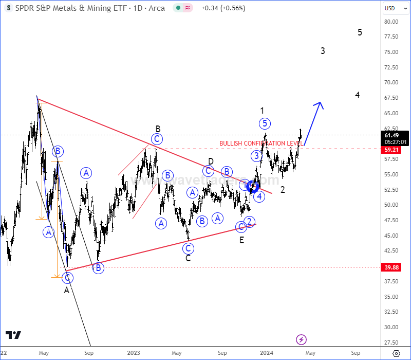 Metals Can Extend Higher In 2024 Wavetraders