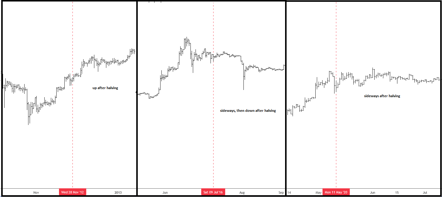 What To Expect After Bitcoin Halving? - Wavetraders