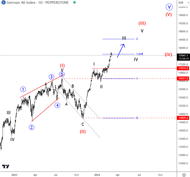 DAX Remains In An Impulsive Bullish Cycle As Anticipated DAX Daily Chart From March 05