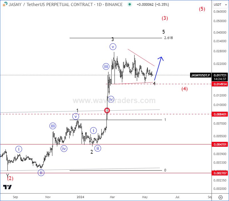 Jasmy Remains Bullish Within An Impulse JASMYUSD Daily Chart