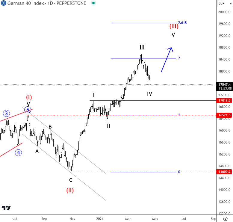 DAX Remains In An Impulsive Bullish Cycle As Anticipated DAX Daily Chart From April 19