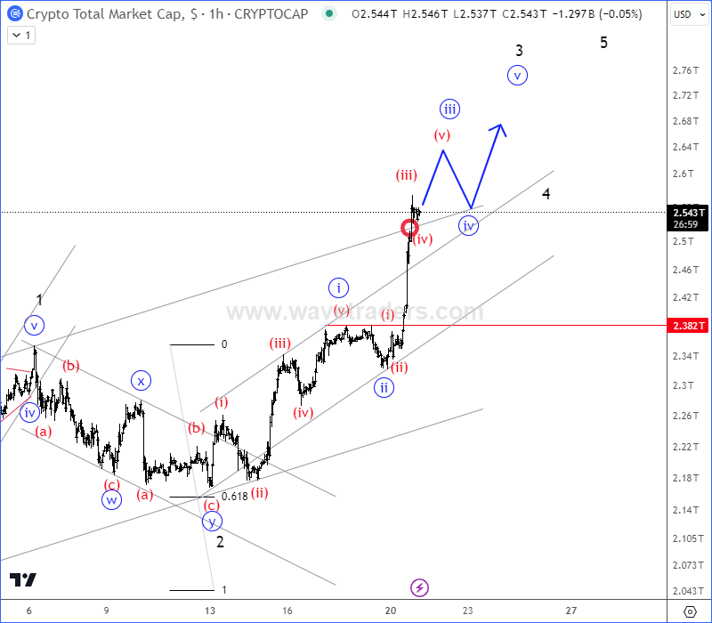 Crypto Market Is Back In Uptrend TOTAL 1H Chart