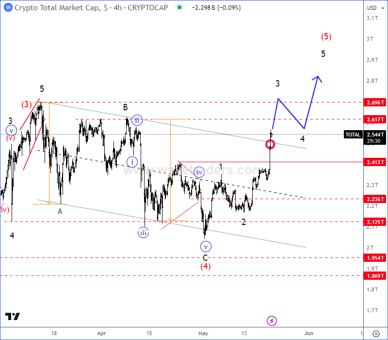 Crypto Market Is Back In Uptrend TOTAL 4H Chart