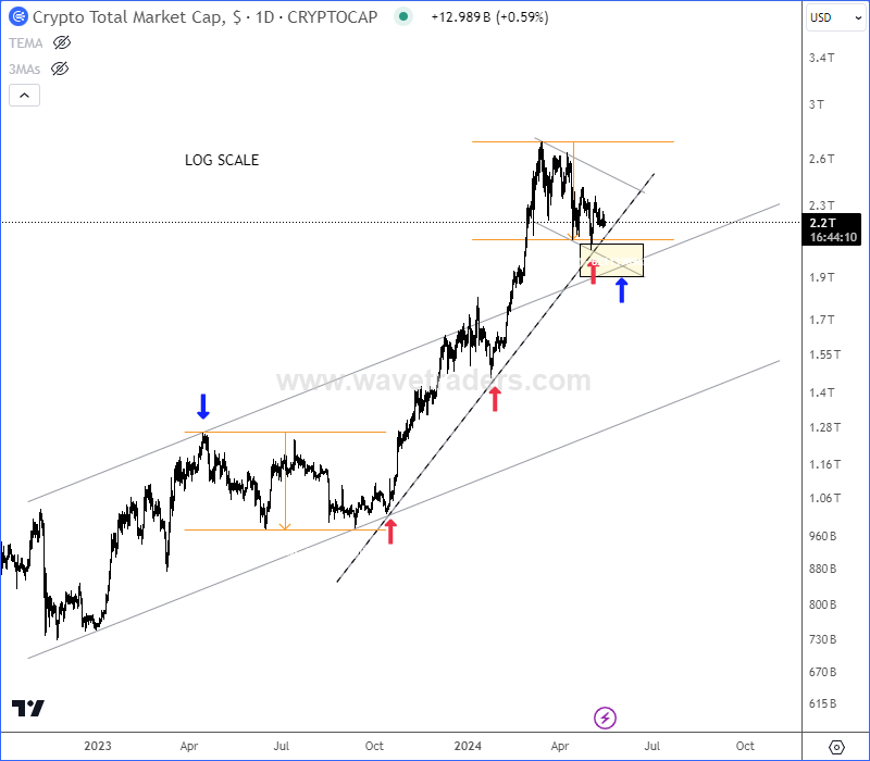 Jasmy Remains Bullish Within An Impulse Crypto TOTAL Daily Chart