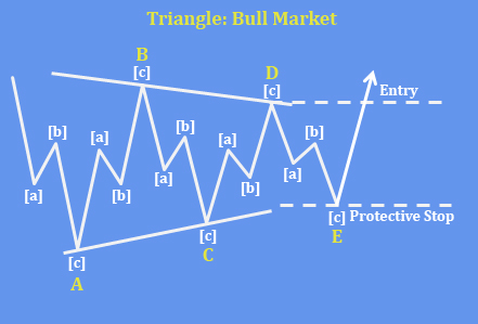 Is DAX Forming A Bullish Running Triangle? Basic Bullish Triangle Pattern