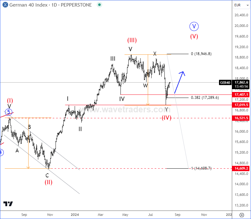 DAX Found A Textbook Support DAX Daily Chart From August 14