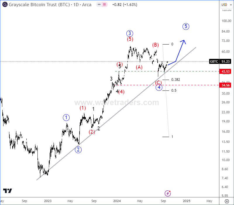 Bullish GBTC Can Push Crypto Market Higher GBTC Daily Chart