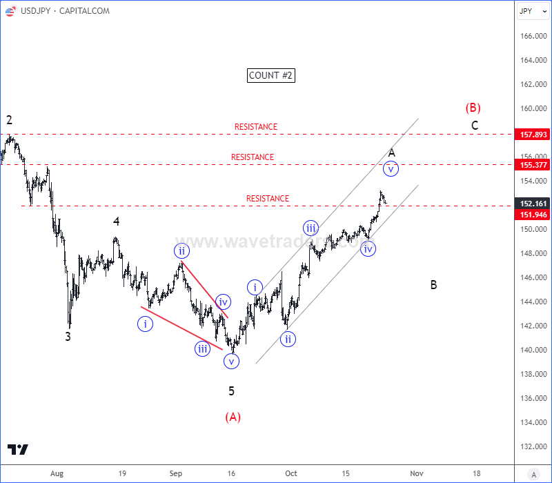 USDJPY May Face Resistance, At Least Temporary One USDJPY 4H Count #2