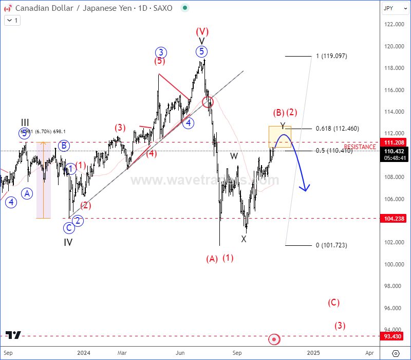 CADJPY Is Finishing A Corrective Rally CADJPY Daily Chart