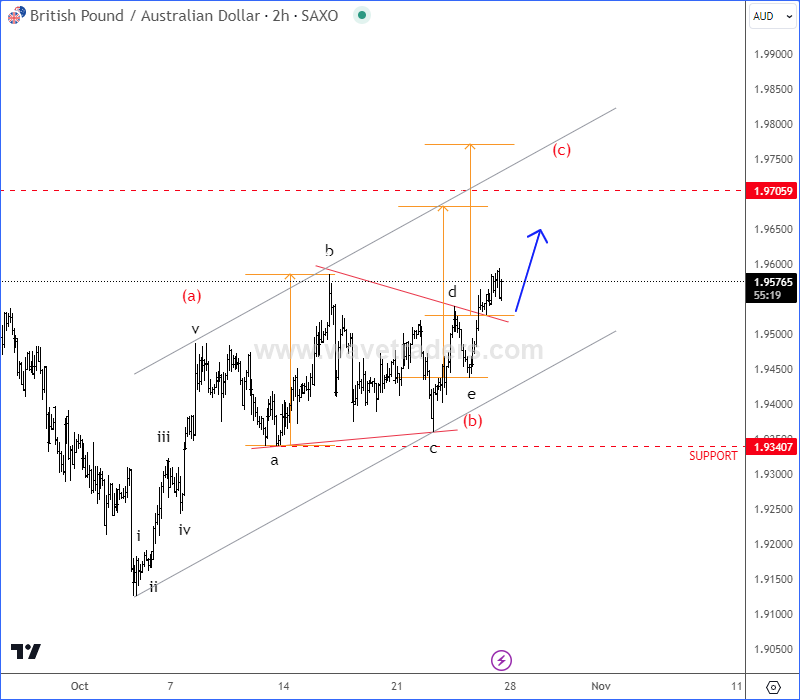 GBPAUD And GBPNZD Pairs Step Into Final Leg Of A Recovery GBPAUD 2h Chart