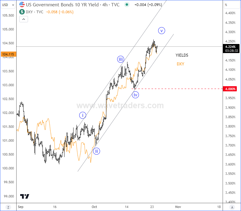 US Yields Could Slow Down The USdollar US10Y vs. DXY 4H Chart