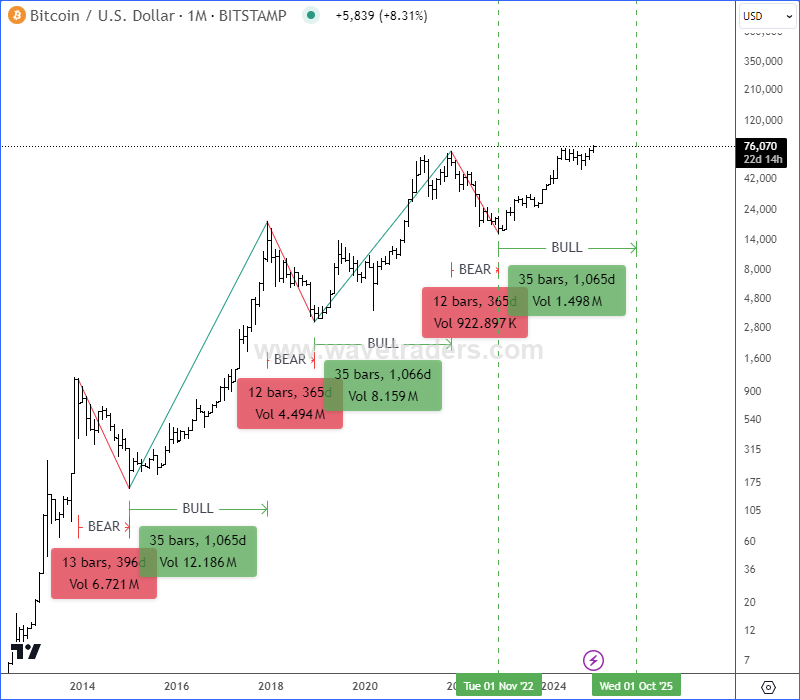 Bitcoin Is Back To All-Time Highs As Anticipated BTCUSD Monthly Cycles