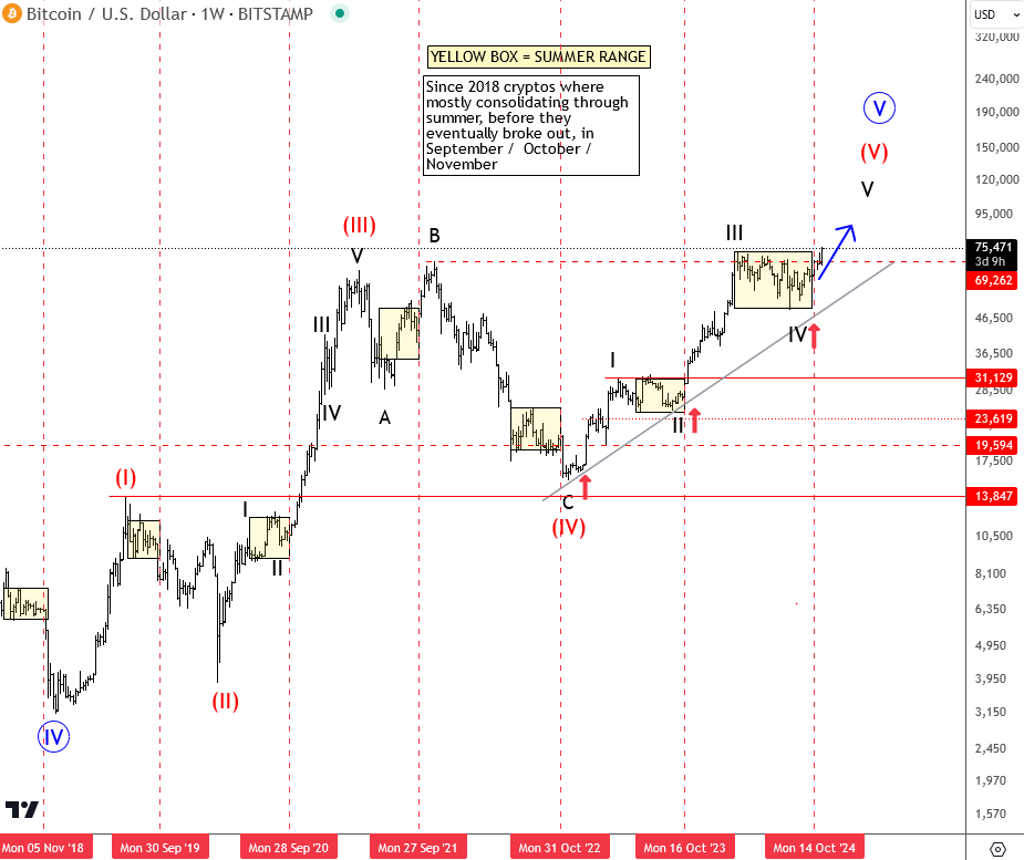 Bitcoin Is Back To All-Time Highs As Anticipated BTCUSD Weekly Chart From November 08