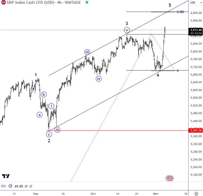 SP500 Can Be Trading In 5th Wave SP500 4H Chart