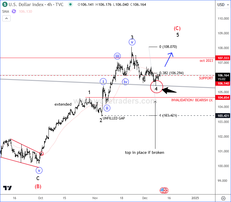 USDollar Is Coming Into Resistance As Expected DXY 4H Chart From December 10