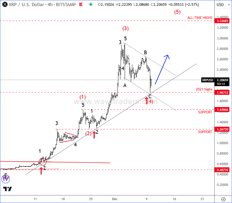 Ripple Slowed Down For A Correction Within Uptrend XRPUSD 4H Chart