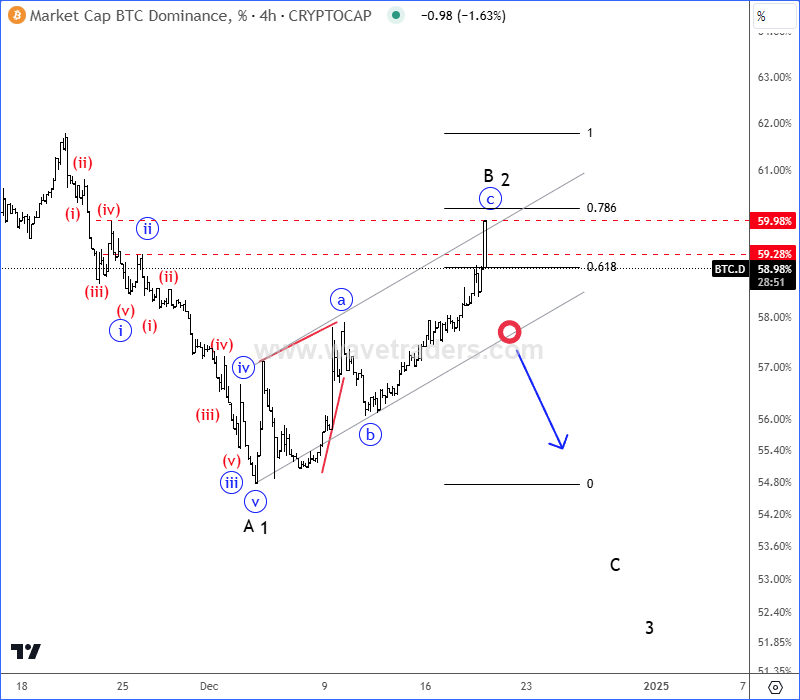ALTseason May Last Till 2025 BTC.D 4H Chart