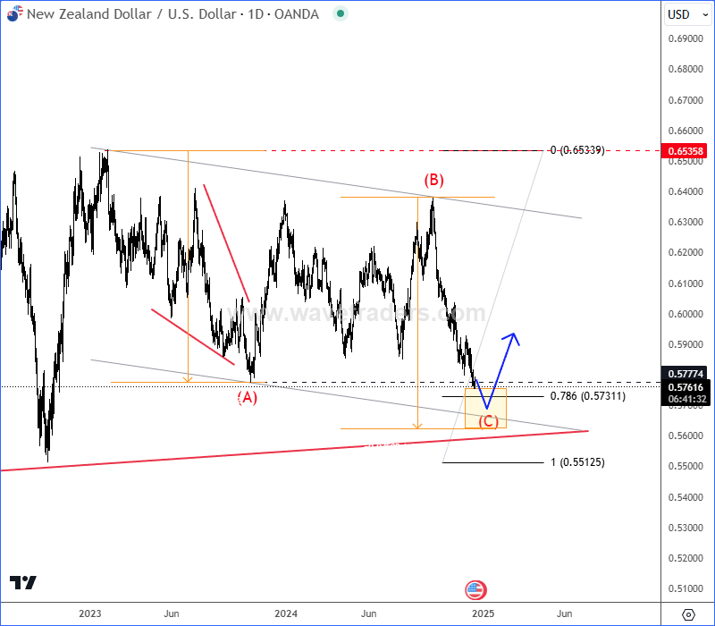 Kiwi Is Nearing Strong Support; Bullish Reversal in 2025? NZDUSD Daily Chart