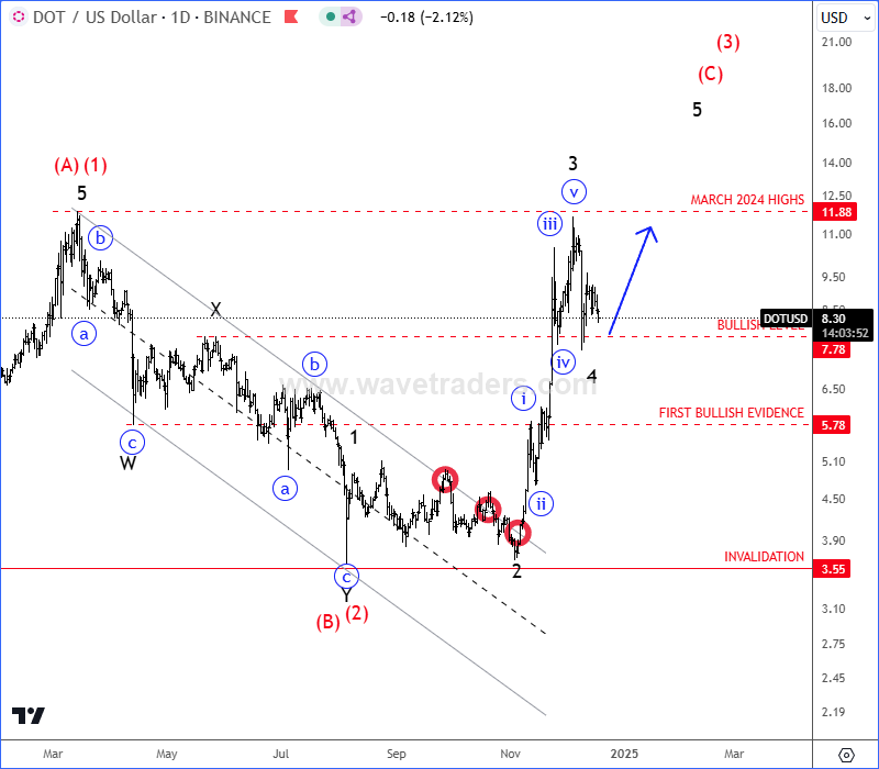 PolkaDot Is In A Bigger Recovery As Anticipated DOTUSD Daily Chart From December 18