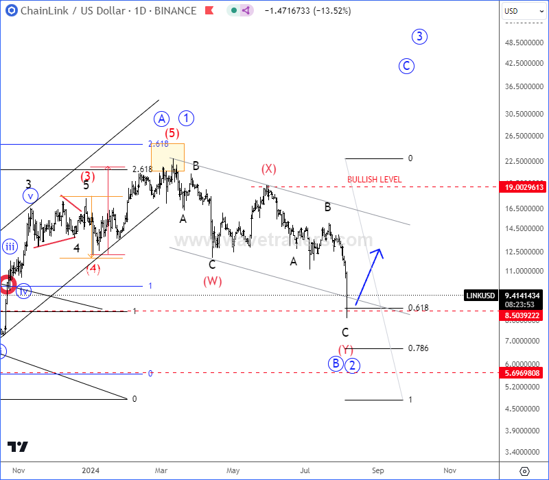 ChainLink Is Moving As Anticipated For The Last Year LINKUSD Daily Chart From August 05