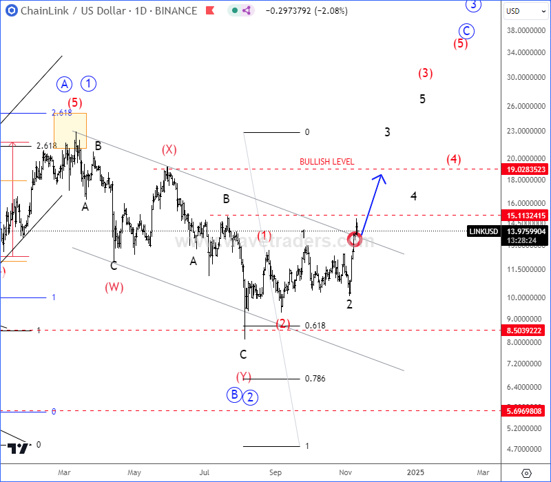 ChainLink Is Moving As Anticipated For The Last Year LINKUSD Daily Chart From November 11