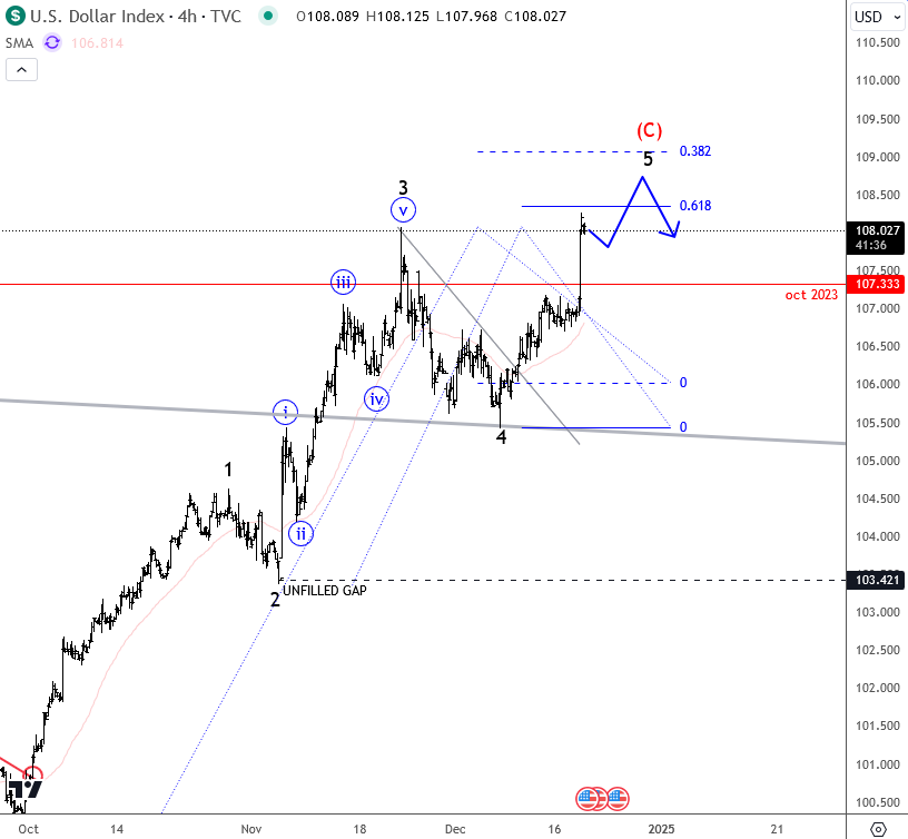 USDollar Is Coming Into Resistance As Expected DXY 4H Chart From December 19