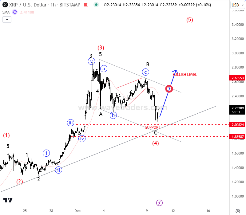 Ripple Slowed Down For A Correction Within Uptrend XRPUSD 1H Chart