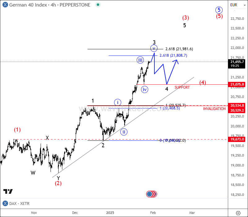 DAX Is Extending Its Bullish Cycle DAX 4H Chart