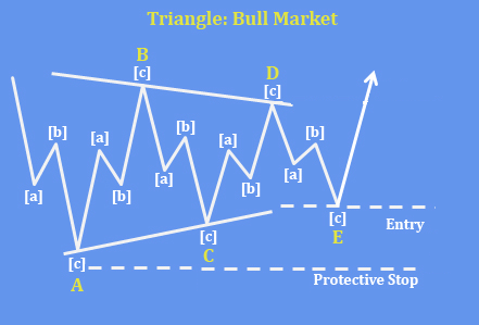 AliBABA Remains In A Larger Bullish Triangle Pattern Basic Bullish Triangle Pattern