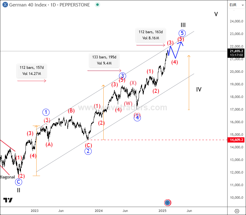 DAX Is Extending Its Bullish Cycle DAX Daily Chart