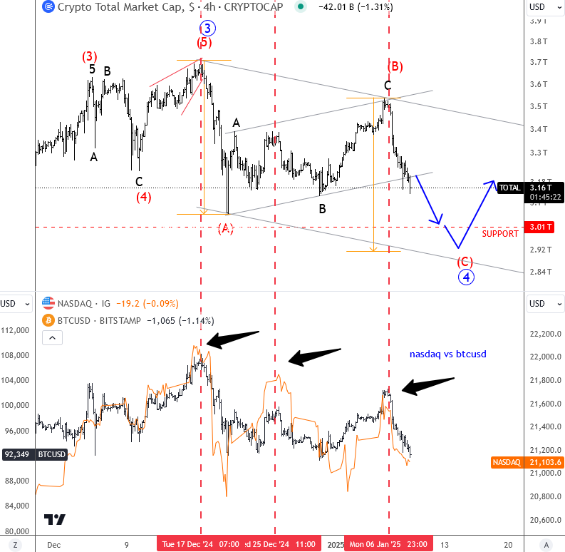 Crypto total cap BTC vs Nasdaq