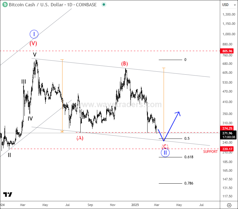 Bitcoin Cash Could Be In Final Stages Of A Correction BCHUSD Daily Chart