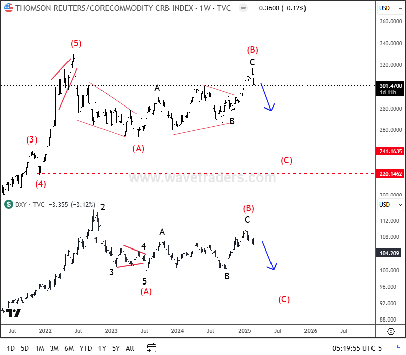 CRB Is Trying To Continue Lower Along With DXY CRB vs. DXY Weekly Chart