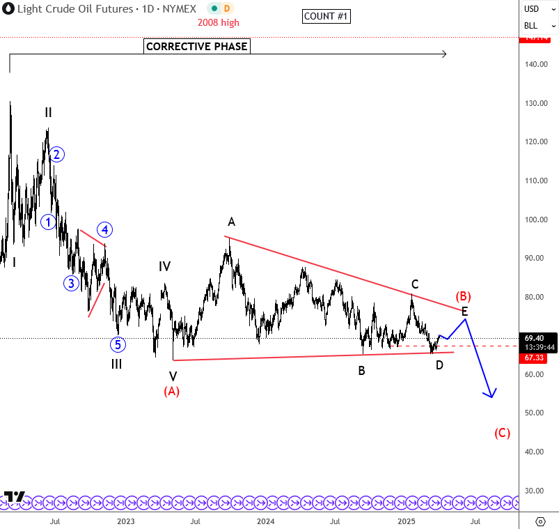 Crude Oil Remains In A Bearish Triangle Crude Oil Daily Chart