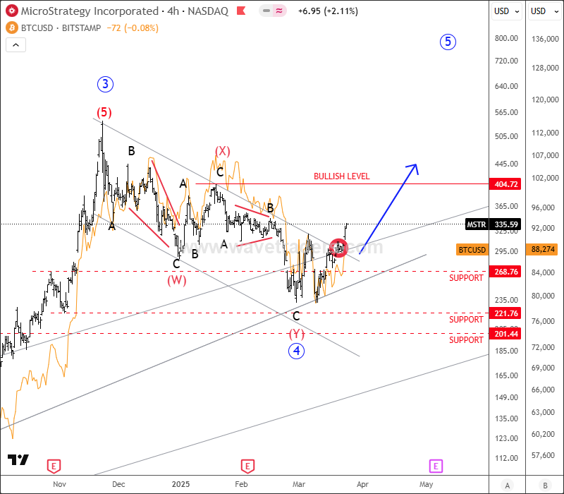 Microstrategy Steps Into 5th Wave That Can Boost Bitcoin MSTR vs. BTCUSD Daily Chart