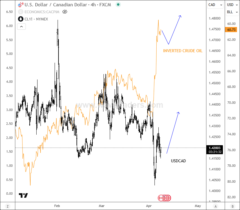 USDCAD Completes A Correction Within An Uptrend USDCAD vs. Inverted Crude Oil