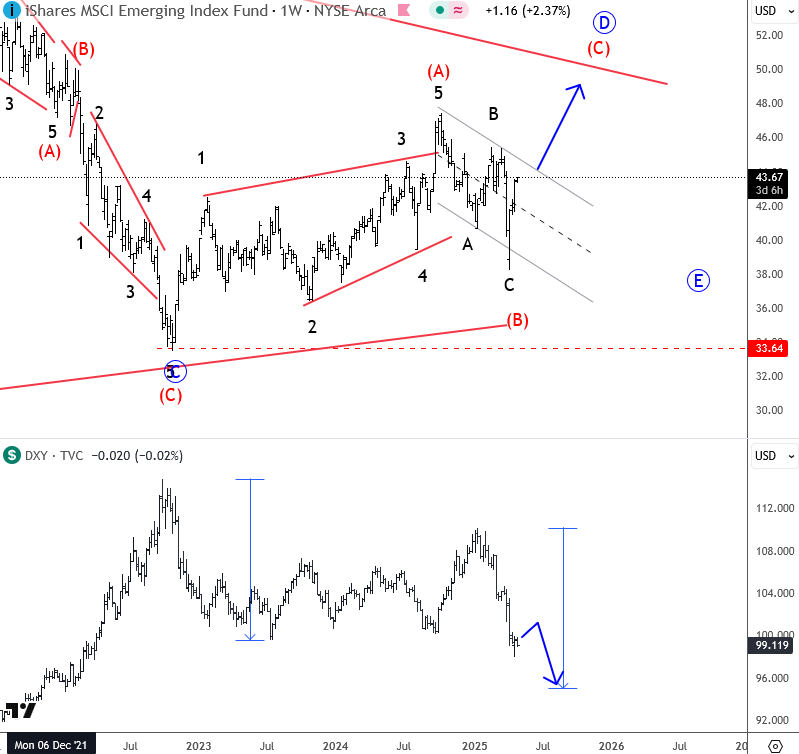 EEM vs DXY