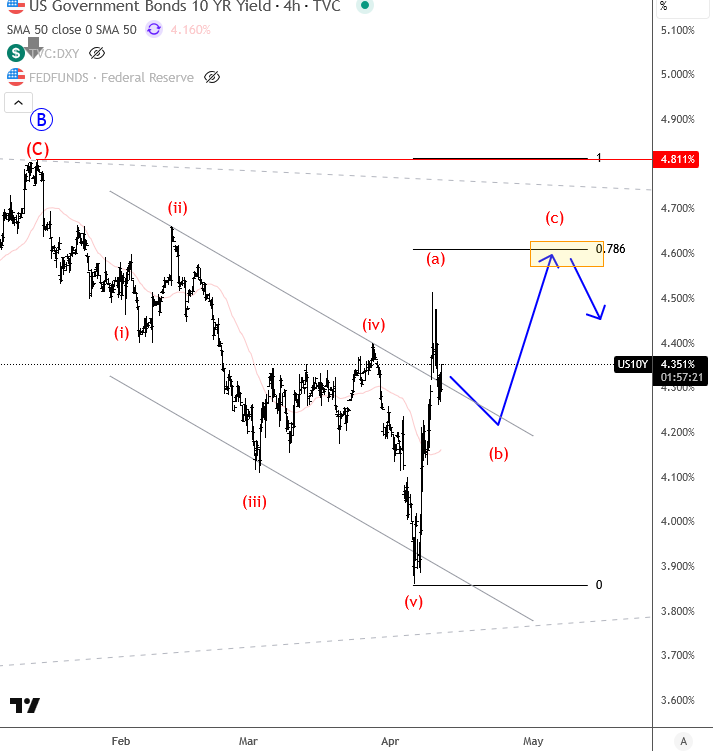 US Yields Step Into A Correction Within Downtrend US10Y 4H Chart