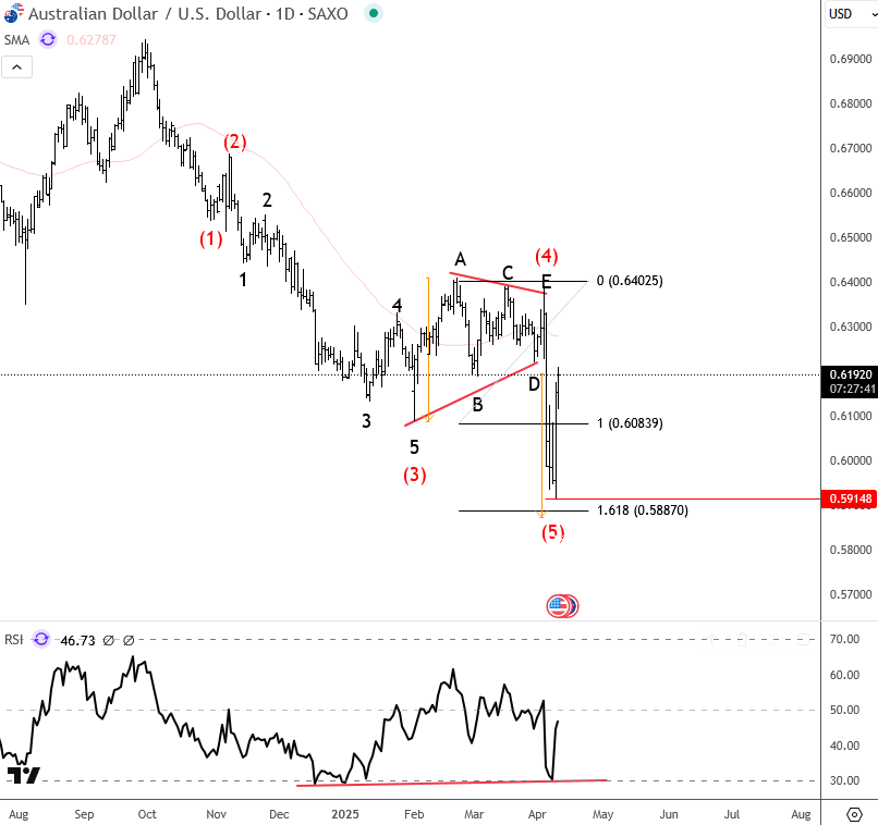 Aussie Could Be Finishing A Bearish Impulse AUDUSD Daily Chart
