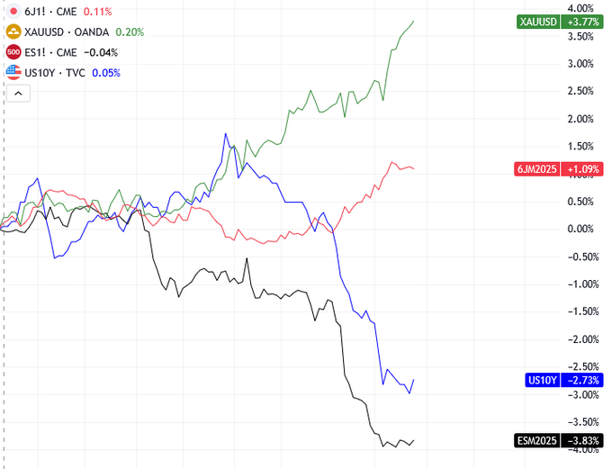 SP500 vs US yeilds vs XAUUSD vs JPY