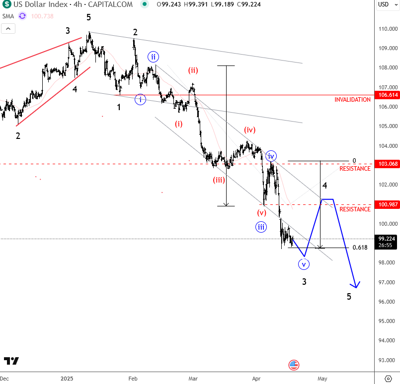 Dollar Can Stabilize A Bit As Powell Doesn’t Confirm Dovish Action, While ECB Is Expected To Cut? DXY 4H Chart