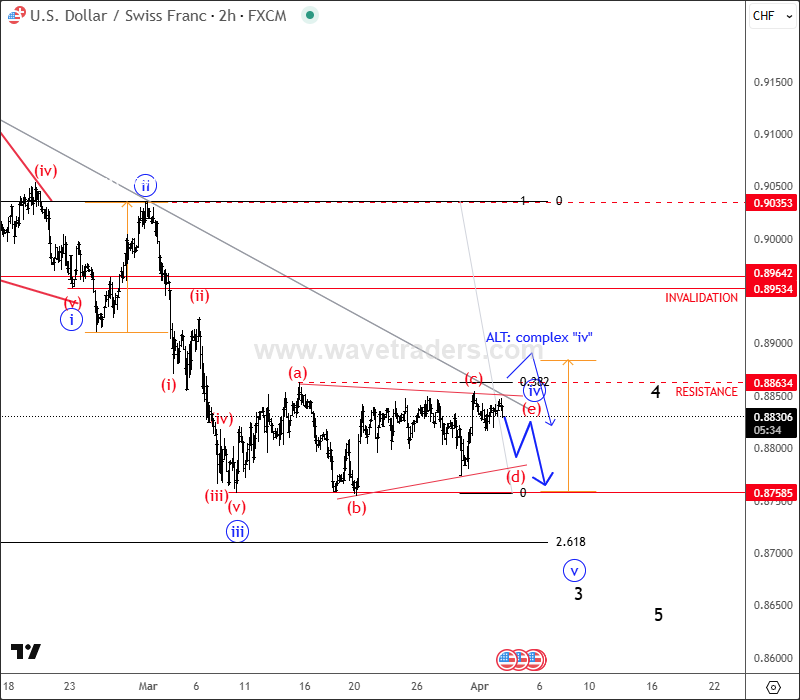 USDCHF Is Consolidating Before Further Weakness: Elliott Wave Intraday Analysis USDCHF 1H Chart